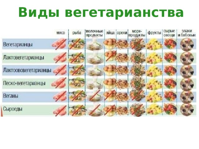 Виды вегетарианства 