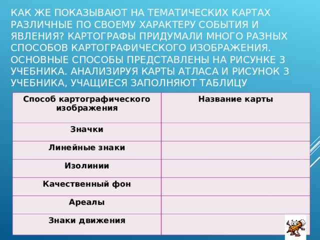 КАК ЖЕ ПОКАЗЫВАЮТ НА ТЕМАТИЧЕСКИХ КАРТАХ РАЗЛИЧНЫЕ ПО СВОЕМУ ХАРАКТЕРУ СОБЫТИЯ И ЯВЛЕНИЯ? КАРТОГРАФЫ ПРИДУМАЛИ МНОГО РАЗНЫХ СПОСОБОВ КАРТОГРАФИЧЕСКОГО ИЗОБРАЖЕНИЯ. ОСНОВНЫЕ СПОСОБЫ ПРЕДСТАВЛЕНЫ НА РИСУНКЕ 3 УЧЕБНИКА. АНАЛИЗИРУЯ КАРТЫ АТЛАСА И РИСУНОК 3 УЧЕБНИКА, УЧАЩИЕСЯ ЗАПОЛНЯЮТ ТАБЛИЦУ Способ картографического изображения Название карты Значки   Линейные знаки   Изолинии   Качественный фон   Ареалы   Знаки движения   