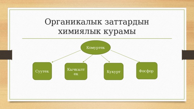 Кукурт Органикалык заттардын химиялык курамы Комуртек Суутек Фосфор Кычкылтек 