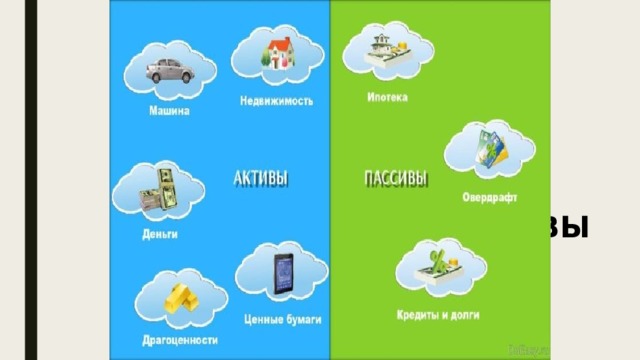 Введем 2 понятия АКТИВЫ ПАССИВЫ Что это? 