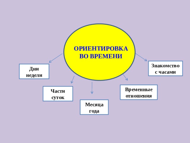  ОРИЕНТИРОВКА ВО ВРЕМЕНИ Знакомство с часами Дни недели Временные отношения Части суток Месяца года 