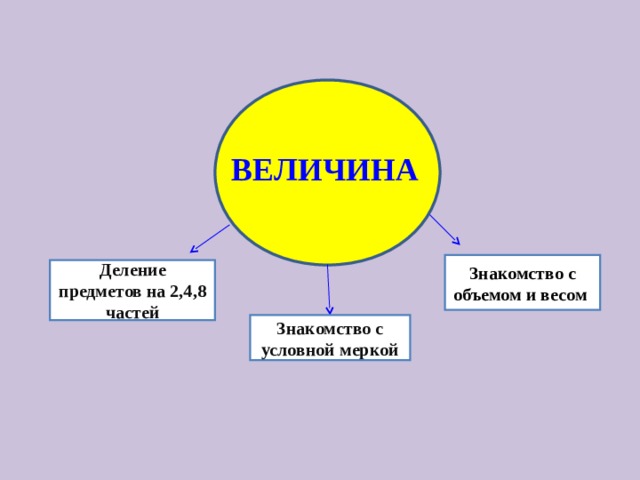 ВЕЛИЧИНА Знакомство с объемом и весом Деление предметов на 2,4,8 частей Знакомство с условной меркой 