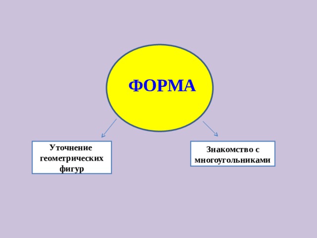 ФОРМА Уточнение геометрических фигур Знакомство с многоугольниками 