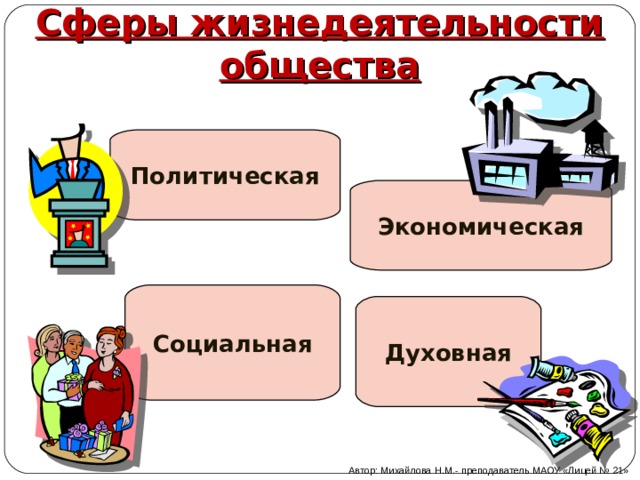 Сферы жизнедеятельности общества Политическая Экономическая Социальная Духовная Автор: Михайлова Н.М.- преподаватель МАОУ «Лицей № 21» 