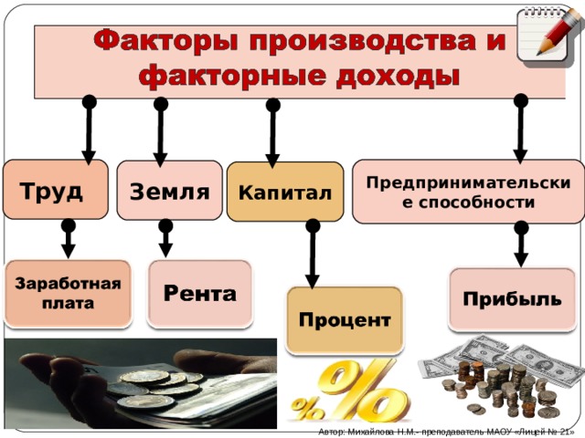 Труд Предпринимательские способности Земля Капитал Автор: Михайлова Н.М.- преподаватель МАОУ «Лицей № 21» 