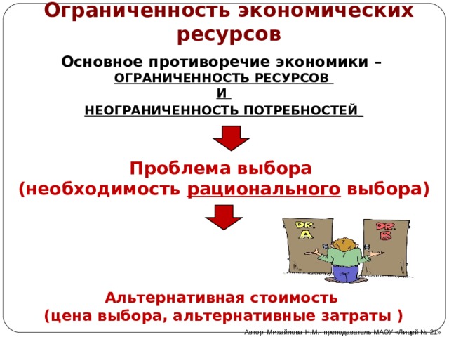 Ограниченность экономических ресурсов Основное противоречие экономики – ОГРАНИЧЕННОСТЬ РЕСУРСОВ И НЕОГРАНИЧЕННОСТЬ ПОТРЕБНОСТЕЙ  Проблема выбора (необходимость рационального выбора) Альтернативная стоимость (цена выбора, альтернативные затраты ) Автор: Михайлова Н.М.- преподаватель МАОУ «Лицей № 21» 