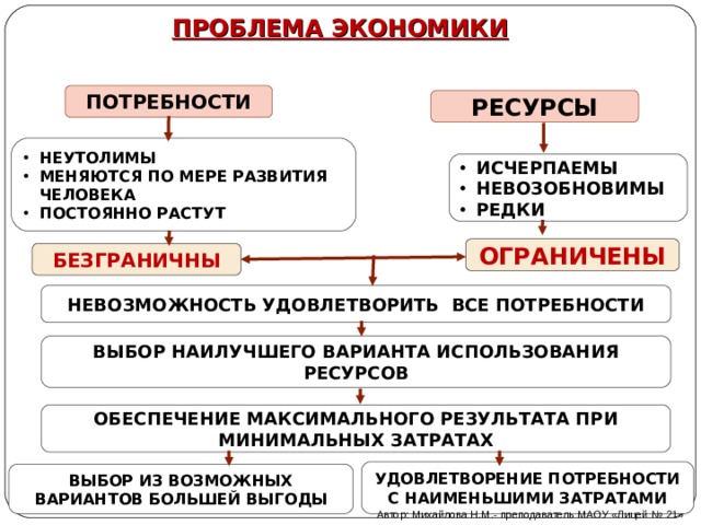 ПРОБЛЕМА ЭКОНОМИКИ БЕЗГРАНИЧНОСТЬ ПОТРЕБНОСТЕЙ И ОГРАНИЧЕННОСТЬ РЕСУРСОВ ПОТРЕБНОСТИ РЕСУРСЫ НЕУТОЛИМЫ МЕНЯЮТСЯ ПО МЕРЕ РАЗВИТИЯ ЧЕЛОВЕКА ПОСТОЯННО РАСТУТ ИСЧЕРПАЕМЫ НЕВОЗОБНОВИМЫ РЕДКИ ОГРАНИЧЕНЫ БЕЗГРАНИЧНЫ НЕВОЗМОЖНОСТЬ УДОВЛЕТВОРИТЬ ВСЕ ПОТРЕБНОСТИ ВЫБОР НАИЛУЧШЕГО ВАРИАНТА ИСПОЛЬЗОВАНИЯ РЕСУРСОВ ОБЕСПЕЧЕНИЕ МАКСИМАЛЬНОГО РЕЗУЛЬТАТА ПРИ МИНИМАЛЬНЫХ ЗАТРАТАХ УДОВЛЕТВОРЕНИЕ ПОТРЕБНОСТИ С НАИМЕНЬШИМИ ЗАТРАТАМИ ВЫБОР ИЗ ВОЗМОЖНЫХ ВАРИАНТОВ БОЛЬШЕЙ ВЫГОДЫ Автор: Михайлова Н.М.- преподаватель МАОУ «Лицей № 21» 