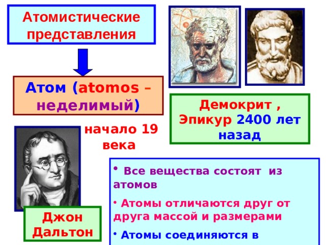 Атомистические представления Атом ( atomos – неделимый ) Демокрит , Эпикур 2400 лет назад  начало 19 века  Все вещества состоят из атомов  Атомы отличаются друг от друга массой и размерами  Атомы соединяются в молекулы Джон Дальтон 