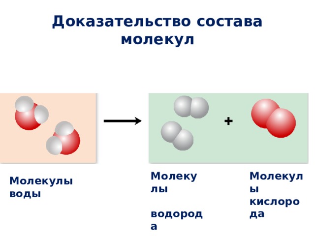 Доказательство состава молекул Молекулы Молекулы кислорода  водорода Молекулы воды 