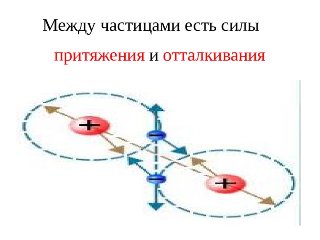 Между частицами есть силы притяжения и отталкивания 
