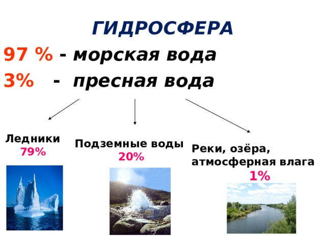 ГИДРОСФЕРА 97 % - морская вода 3% - пресная вода   Ледники 79% Подземные воды 20% Реки, озёра, атмосферная влага  1%  