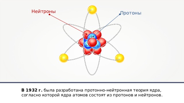 Нейтроны Протоны + + + В 1932 г. была разработана протонно-нейтронная теория ядра, согласно которой ядра атомов состоят из протонов и нейтронов. 