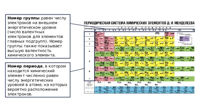Номер группы равен числу электронов на внешнем энергетическом уровне (число валентных электронов для элементов главных подгрупп). Номер группы также показывает высшую валентность химического элемента. Номер периода , в котором находится химический элемент численно равен числу энергетических уровней в атоме, на которых вероятно расположение электронов. 