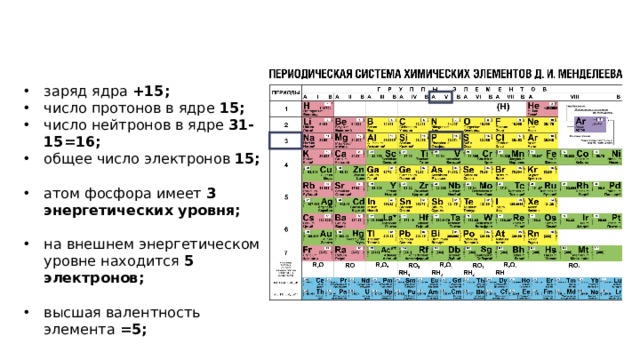 заряд ядра +15; число протонов в ядре 15; число нейтронов в ядре 31-15=16; общее число электронов 15;  атом фосфора имеет 3 энергетических уровня;  на внешнем энергетическом уровне находится 5 электронов;  высшая валентность элемента =5; 