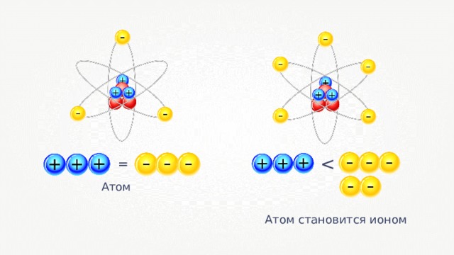 = Атом Атом становится ионом 