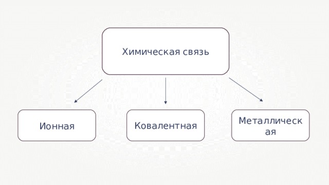 Химическая связь Металлическая Ковалентная Ионная 
