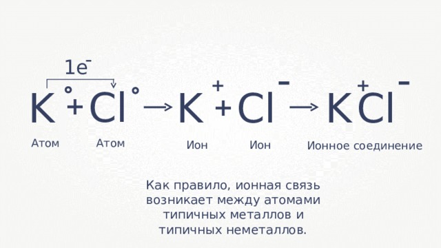 - - - 1 e + + Cl Cl K K K Cl + + Атом Атом Ион Ион Ионное соединение Как правило, ионная связь возникает между атомами типичных металлов и типичных неметаллов. 