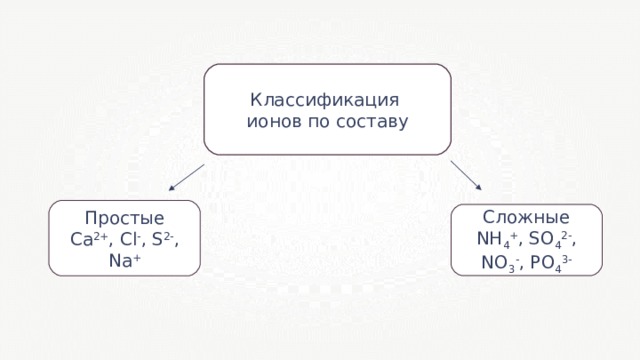 Классификация ионов по составу Простые Ca 2+ , Cl - , S 2- , Na + Сложные NH 4 + , SO 4 2- , NO 3 - , PO 4 3- 