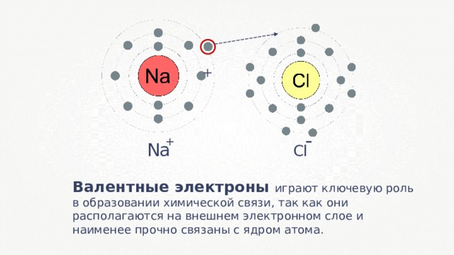+ - + Na Cl Валентные электроны играют ключевую роль в образовании химической связи, так как они располагаются на внешнем электронном слое и наименее прочно связаны с ядром атома. 