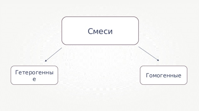 Смеси Гомогенные Гетерогенные 