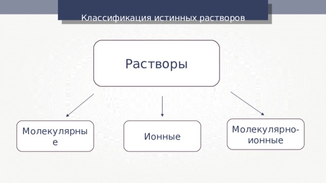 Классификация истинных растворов Растворы Молекулярно-ионные Молекулярные Ионные 