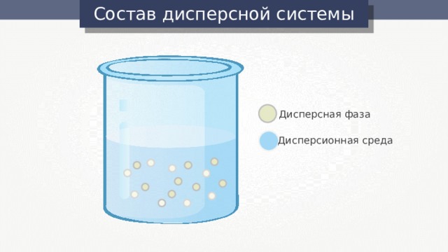Состав дисперсной системы Дисперсная фаза Дисперсионная среда 