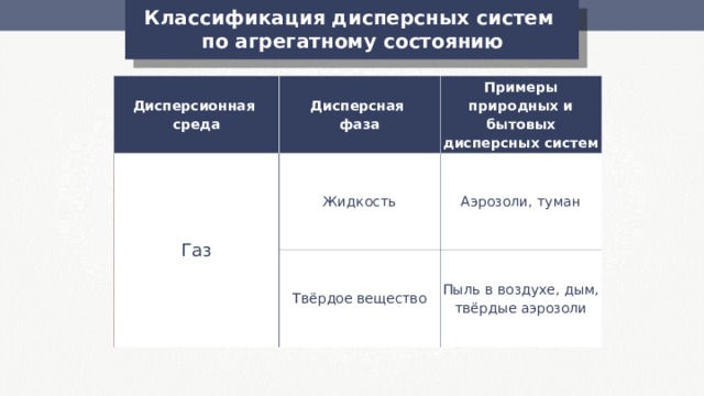 Классификация дисперсных систем по агрегатному состоянию Дисперсионная среда Дисперсная фаза Газ Примеры природных и бытовых дисперсных систем Жидкость Аэрозоли, туман Твёрдое вещество Пыль в воздухе, дым, твёрдые аэрозоли 
