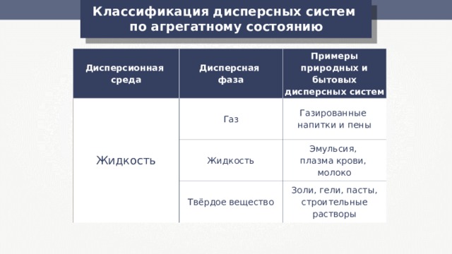 Классификация дисперсных систем по агрегатному состоянию Дисперсионная среда Дисперсная фаза Жидкость Примеры природных и бытовых дисперсных систем Газ Газированные напитки и пены Жидкость Эмульсия, плазма крови, молоко Твёрдое вещество Золи, гели, пасты, строительные растворы 