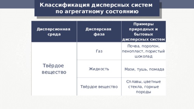 Классификация дисперсных систем по агрегатному состоянию Дисперсионная среда Дисперсная фаза Твёрдое вещество Примеры природных и бытовых дисперсных систем Газ Почва, поролон, пенопласт, пористый шоколад Жидкость  Мази, тушь, помада Твёрдое вещество Сплавы, цветные стекла, горные породы 