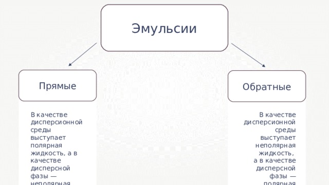 Эмульсии Прямые Обратные В качестве дисперсионной среды выступает полярная жидкость, а в качестве дисперсной фазы — неполярная жидкость. В качестве дисперсионной среды выступает неполярная жидкость, а в качестве дисперсной фазы — полярная жидкость. 