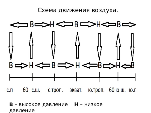 Схема движения воздуха. В – высокое давление Н – низкое давление 