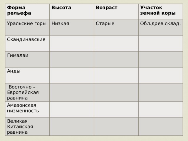 Форма рельефа Высота Уральские горы Низкая Скандинавские Возраст Участок земной коры Старые Гималаи Обл.древ.склад. Анды  Восточно – Европейская равнина Амазонская низменность Великая Китайская равнина 