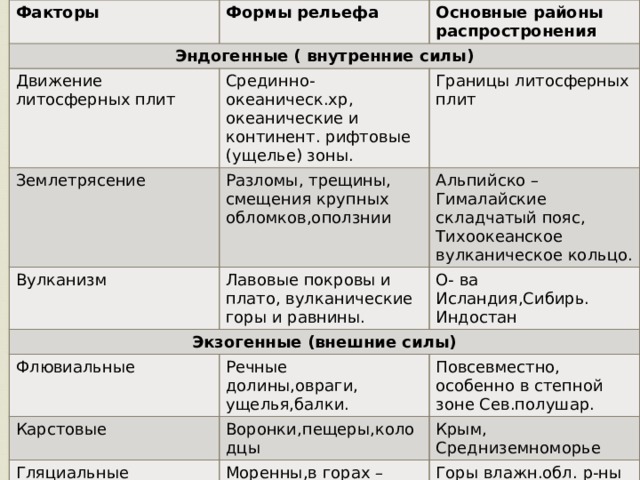 Факторы Формы рельефа Эндогенные ( внутренние силы) Основные районы распростронения Движение литосферных плит Срединно-океаническ.хр, океанические и континент. рифтовые (ущелье) зоны. Землетрясение Вулканизм Границы литосферных плит Разломы, трещины, смещения крупных обломков,оползнии Экзогенные (внешние силы) Лавовые покровы и плато, вулканические горы и равнины. Альпийско – Гималайские складчатый пояс, Тихоокеанское вулканическое кольцо. О- ва Исландия,Сибирь. Индостан Флювиальные Карстовые Речные долины,овраги, ущелья,балки. Гляциальные Повсевместно, особенно в степной зоне Сев.полушар. Воронки,пещеры,колодцы Эоловые Крым, Средниземноморье Моренны,в горах – цирки,кары,троги Горы влажн.обл. р-ны древн. оледенения Барханы ,дюны,гряды, котловины. Пустынни Центр.Азии,Сахара, р-ны песчанных побережий. 