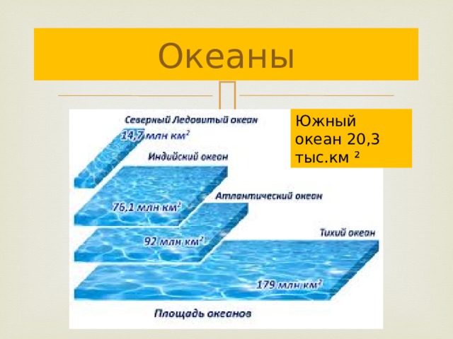 Океаны Южный океан 20,3 тыс.км ² 