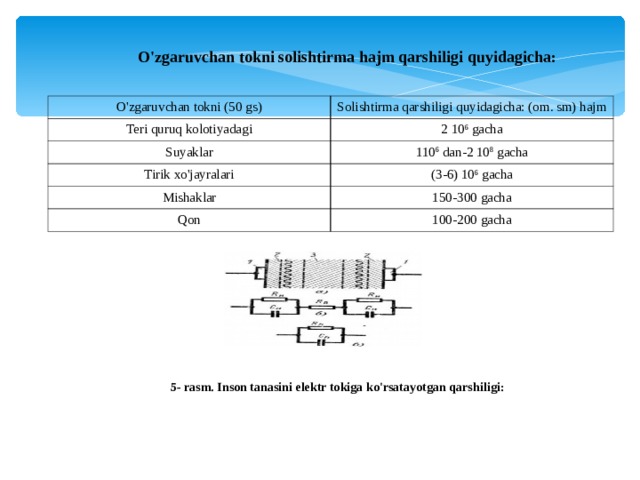 O'zgaruvchan tokni solishtirma hajm qarshiligi quyidagicha:  O'zgaruvchan tokni (50 gs) Solishtirma qarshiligi quyidagicha: (om. sm) hajm Teri quruq kolotiyadagi 2 10 6 gacha Suyaklar 110 6 dan-2 10 8 gacha Tirik xo'jayralari (3-6) 10 6 gacha Mishaklar 150-300 gacha Qon 100-200 gacha 5- rasm. Inson tanasini elektr tokiga ko'rsatayotgan qarshiligi: 