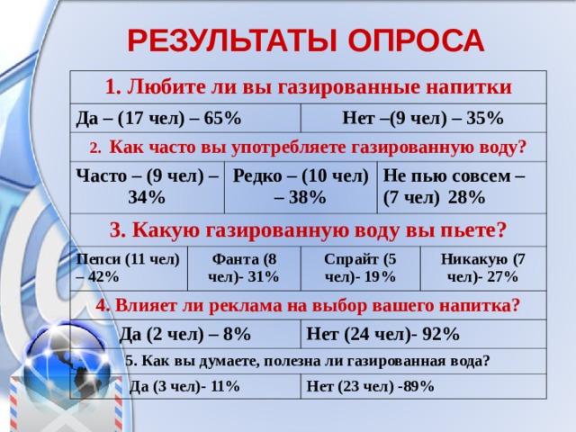 РЕЗУЛЬТАТЫ ОПРОСА 1. Любите ли вы газированные напитки Да – (17 чел) – 65% 2. Как часто вы употребляете газированную воду? Часто – (9 чел) – 34% Нет –(9 чел) – 35% 3. Какую газированную воду вы пьете? Редко – (10 чел) – 38% Пепси (11 чел) – 42% Фанта (8 чел)- 31% 4. Влияет ли реклама на выбор вашего напитка? Не пью совсем – (7 чел)  28% Да (2 чел) – 8% 5. Как вы думаете, полезна ли газированная вода? Спрайт (5 чел)- 19% Да (3 чел)- 11% Нет (24 чел)- 92% Никакую (7 чел)- 27% Нет (23 чел) -89% 