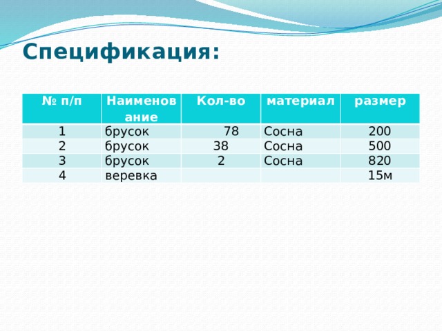 Спецификация:   № п/п Наименование 1 брусок Кол-во 2 брусок материал  78 3 Сосна размер 38 брусок 4 Сосна веревка 200 2 500 Сосна 820 15м 