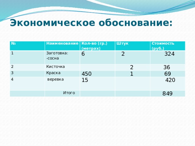 Экономическое обоснование:   № Наименование 1 Заготовка: 2 Кол-во (гр.) Кисточка Штук (метрах) -сосна 6 3 Краска Стоимость  2 4  веревка 2 (руб.)  324 450  Итого 15 36 1 69  420 849 
