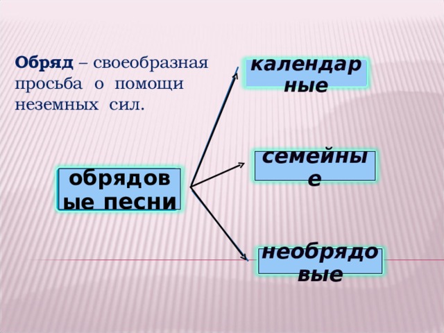 Обряд – своеобразная просьба о помощи неземных сил. календарные семейные обрядовые песни необрядовые 5 