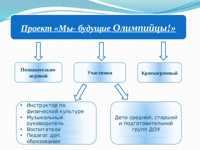 Проект «Мы- будущие Олимпийцы!» Познавательно- игровой Участники Краткосрочный Инструктор по физической культуре Музыкальный руководитель Воспитатели Педагог доп. образования Дети средней, старшей и подготовительной групп ДОУ 