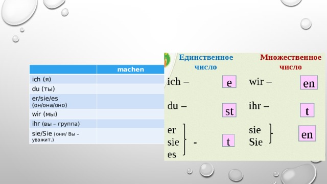 machen ich (я) du (ты) er/sie/es (он/она/оно) wir (мы) ihr (вы – группа) sie/Sie (они/ Вы – уважит.) 