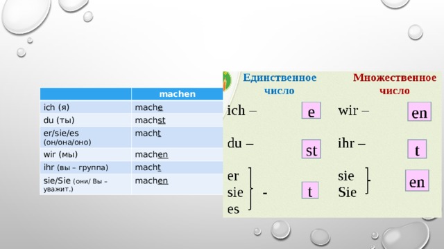 machen ich (я) mach e du (ты) mach st er/sie/es (он/она/оно) mach t wir (мы) mach en ihr (вы – группа) mach t sie/Sie (они/ Вы – уважит.) mach en 