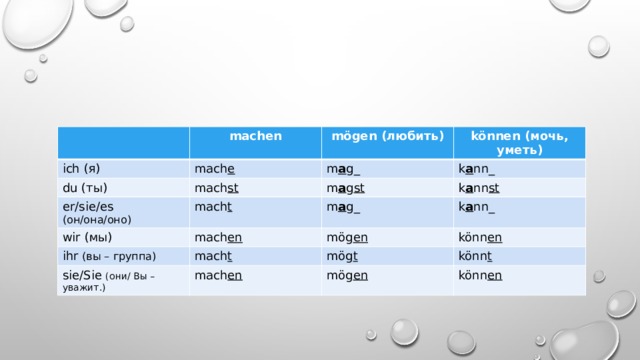 ich (я) machen mach e mögen (любить) du (ты) können (мочь, уметь) m a g_ mach st er/sie/es (он/она/оно) k a nn_ mach t wir (мы) m a g st ihr (вы – группа) mach en m a g_ k a nn st k a nn_ mach t mög en sie/Sie (они/ Вы – уважит.) könn en mög t mach en könn t mög en könn en 