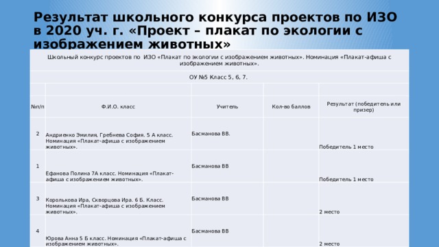 Результат школьного конкурса проектов по ИЗО в 2020 уч. г. «Проект – плакат по экологии с изображением животных» Школьный конкурс проектов по ИЗО «Плакат по экологии с изображением животных». Номинация «Плакат-афиша с изображением животных». ОУ №5 Класс 5, 6, 7. № п/п Ф.И.О. класс 2 Учитель Андриенко Эмилия, Гребнева София. 5 А класс. Номинация «Плакат-афиша с изображением животных». 1 Кол-во баллов Басманова ВВ. 3 Ефанова Полина 7А класс. Номинация «Плакат-афиша с изображением животных».   Результат (победитель или призер) Басманова ВВ Королькова Ира, Скворцова Ира. 6 Б. Класс. Номинация «Плакат-афиша с изображением животных». 4 Победитель 1 место   Басманова ВВ Юрова Анна 5 Б класс. Номинация «Плакат-афиша с изображением животных». Победитель 1 место   Басманова ВВ 2 место   2 место 