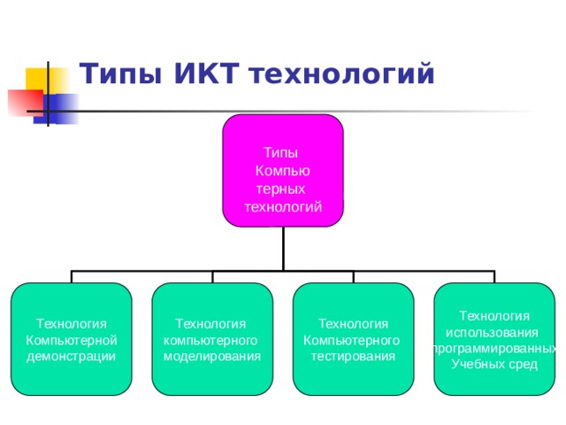 Типы ИКТ  технологий  Типы Компью терных технологий  Технология Технология Технология Технология использования Компьютерного компьютерного Компьютерной моделирования тестирования демонстрации программированных Учебных сред 