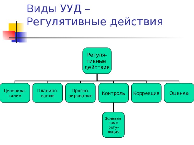 Виды УУД –  Регулятивные действия Регуля- тивные действия Целепола- Контроль Планиро- Оценка Прогно- Коррекция гание зирование вание Волевая само регу- ляция 