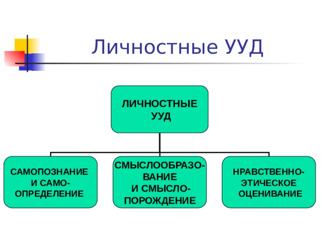 Личностные УУД ЛИЧНОСТНЫЕ  УУД САМОПОЗНАНИЕ СМЫСЛООБРАЗО- НРАВСТВЕННО- И САМО- ВАНИЕ ЭТИЧЕСКОЕ ОПРЕДЕЛЕНИЕ  И СМЫСЛО-  ОЦЕНИВАНИЕ ПОРОЖДЕНИЕ 