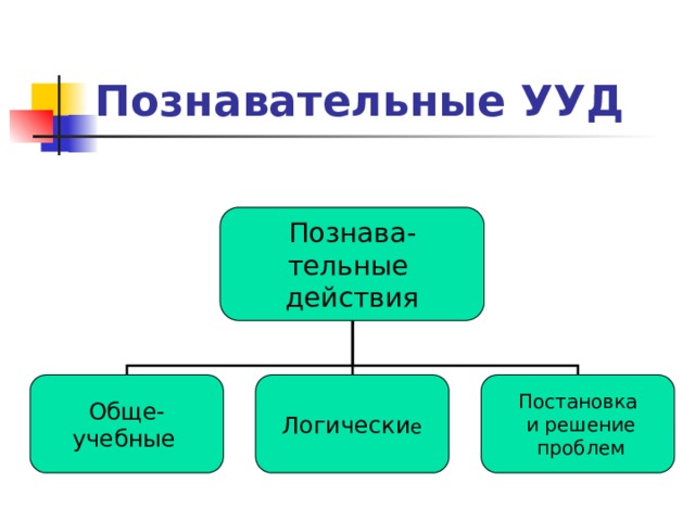 Познавательные УУД Познава- тельные действия Обще- Логически е Постановка учебные   и решение  проблем 