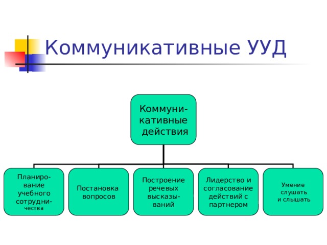 Коммуникативные УУД Коммуни- кативные  действия Построение Планиро- Лидерство и Умение Постановка речевых вание вопросов  слушать согласование действий с  и слышать высказы- учебного ваний партнером сотрудни- чества 