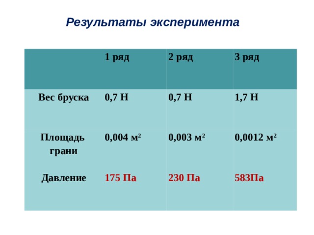  Результаты эксперимента   1 ряд Вес бруска 2 ряд 0,7 Н Площадь грани 3 ряд 0,7 Н 0,004 м 2 Давление 1,7 Н 0,003 м 2 175 Па  0,0012 м 2 230 Па  583Па  